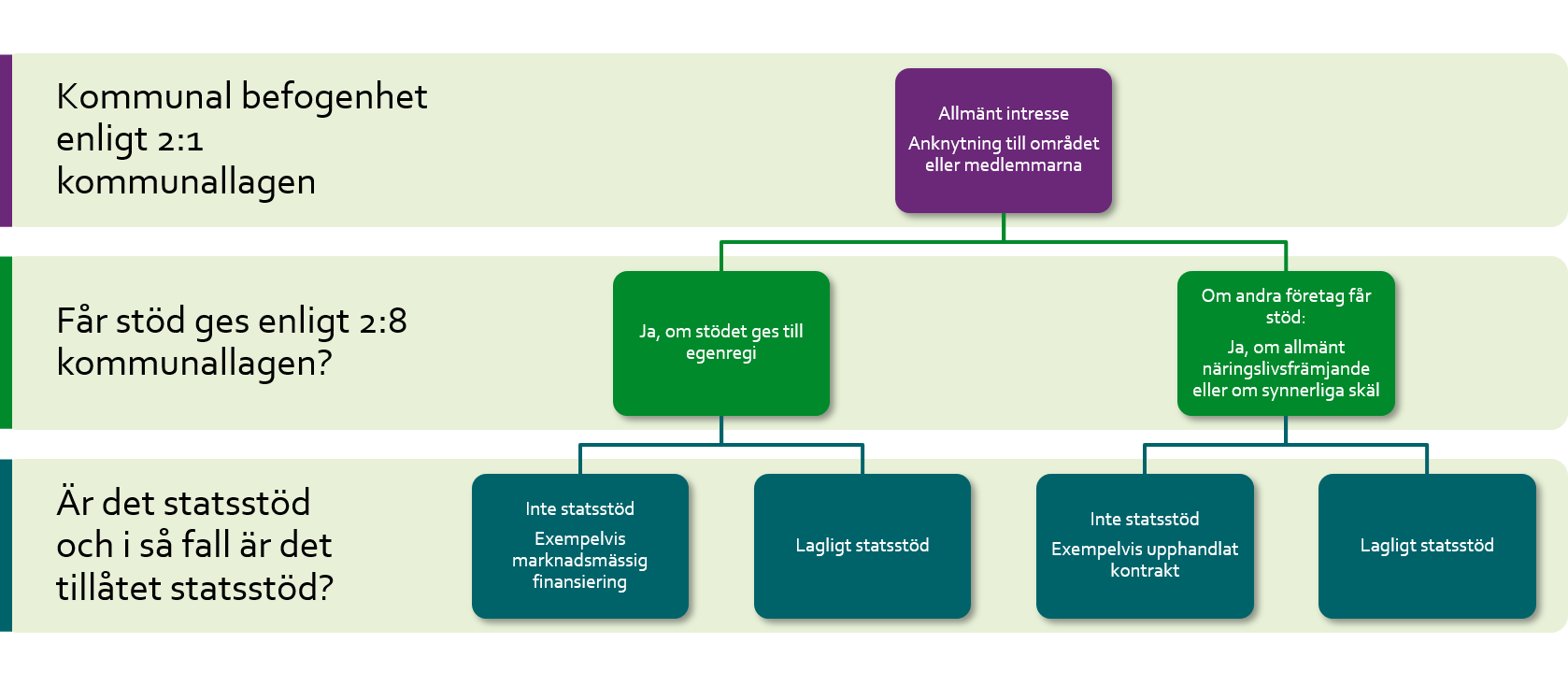 Grafik om kommunallagen och statsstöd