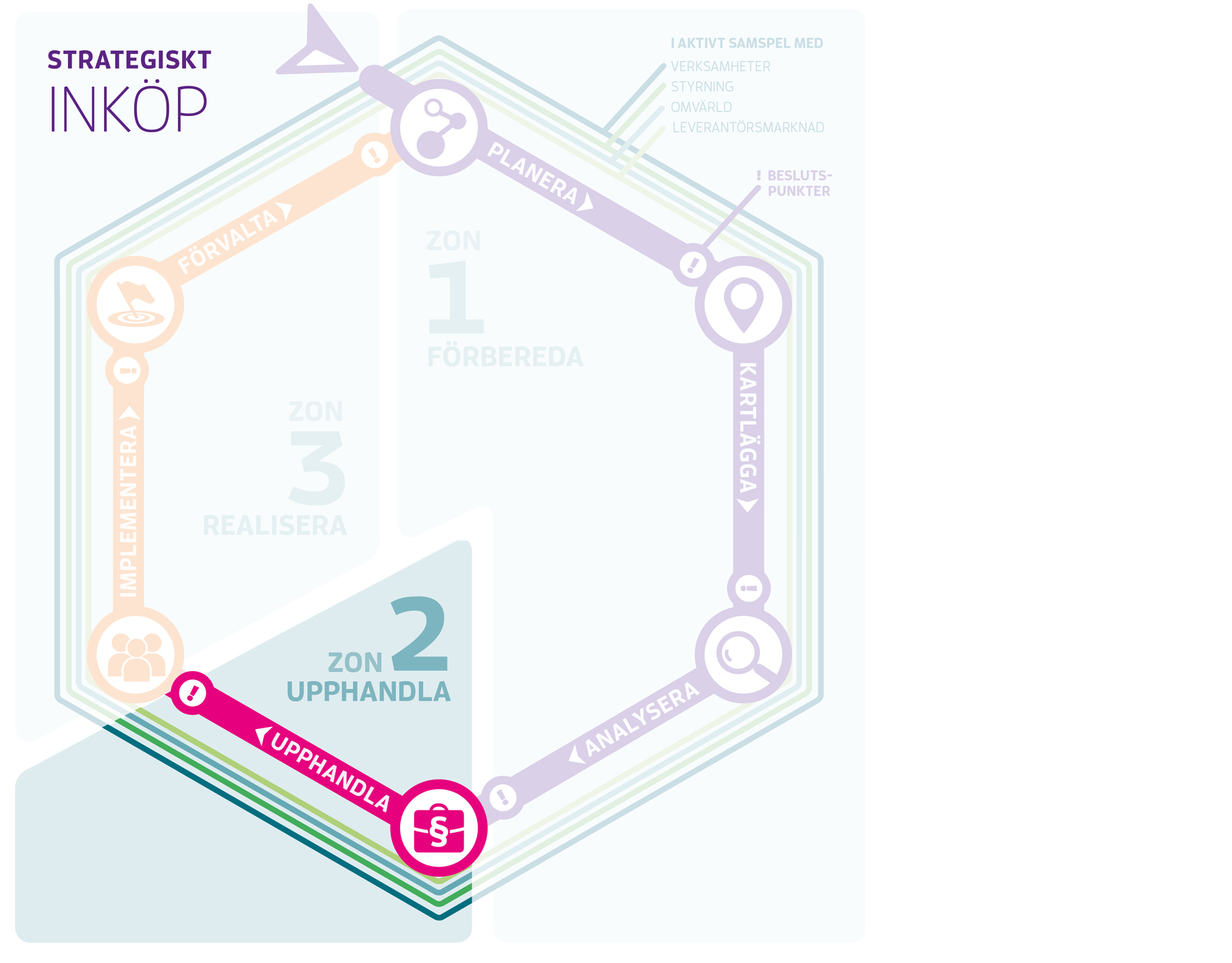 Att upphandla är en av tre faser i inköpsprocessen.